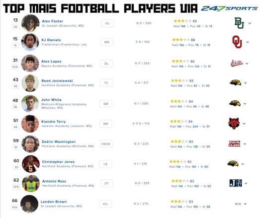 According to @247sports these are the top MAIS football prospects in the 2024 class