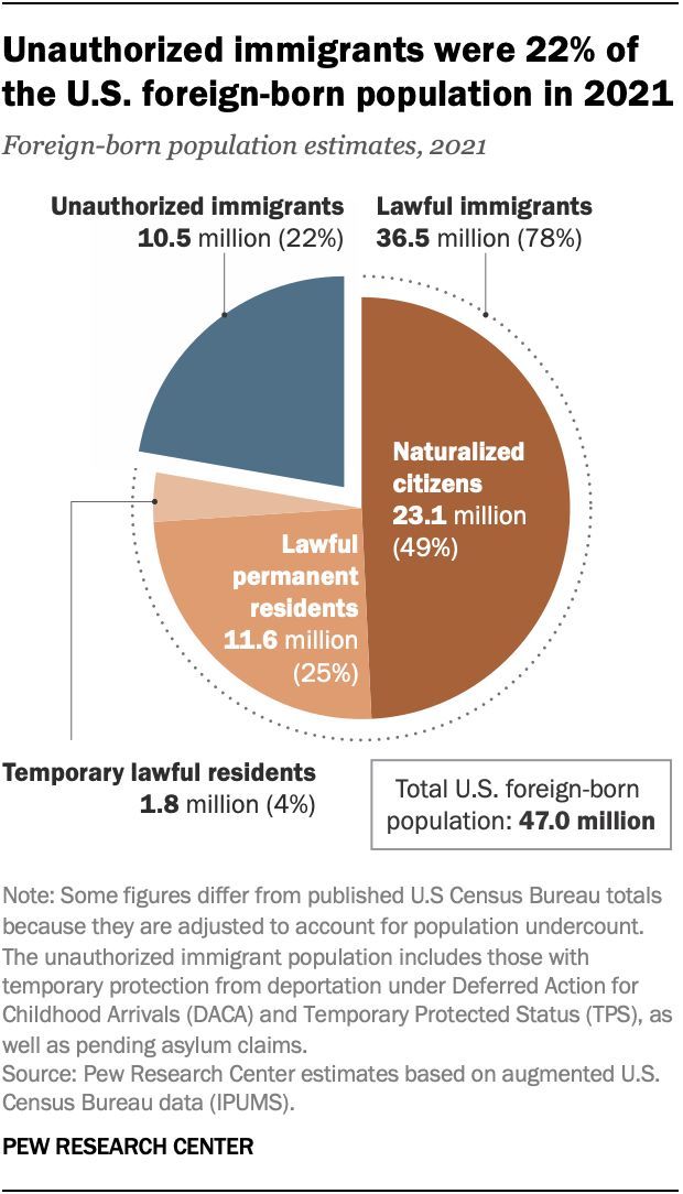 As of 2021, the United States' 10.5 million unauthorized immigrants represented about 3% of the total U.S. population and 22% of the foreign-born population. These shares were among the lowest since the 1990s. pewrsr.ch/3RGJtSR