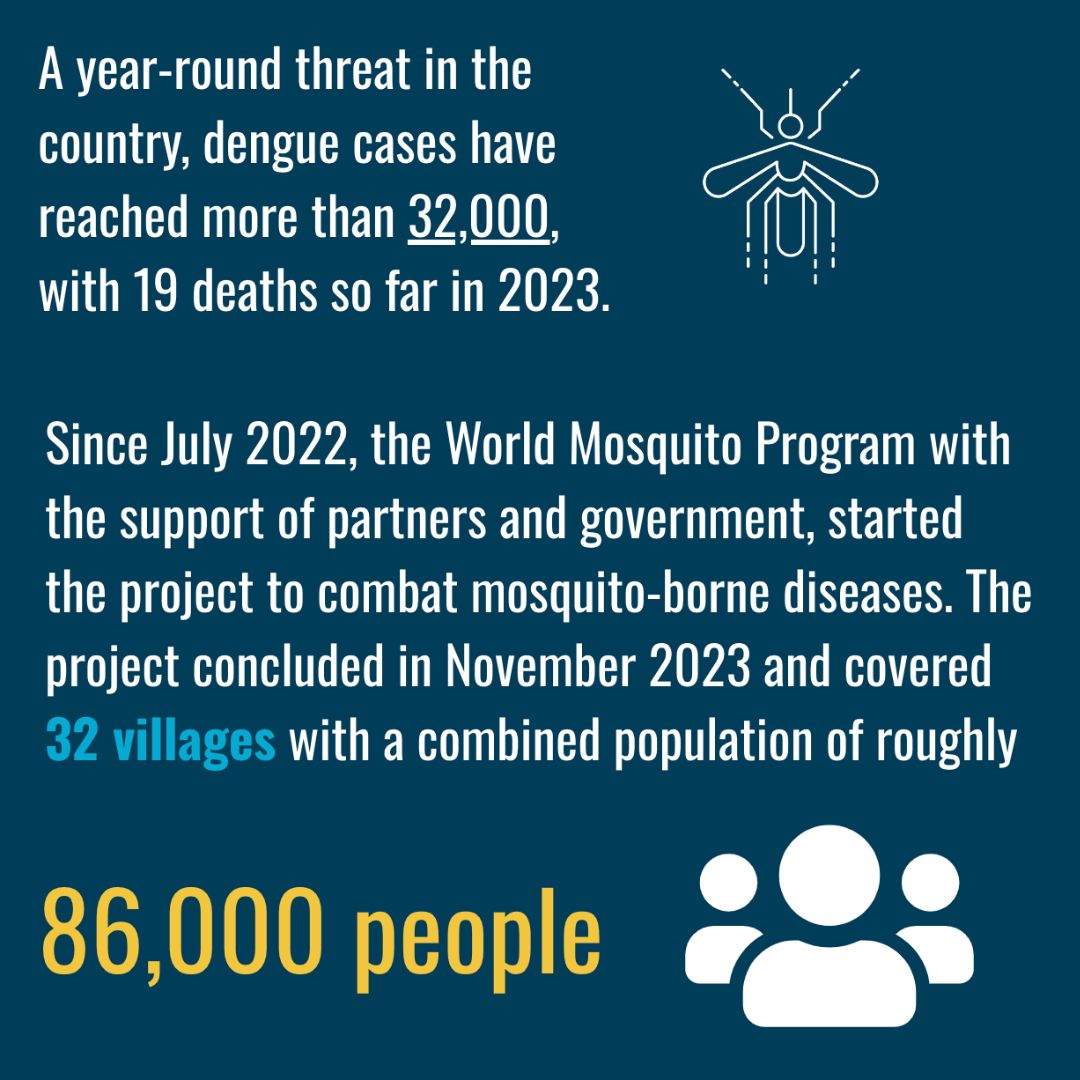 World Mosquito Program (WMP) (@mosquitoprogram) on Twitter photo 🇱🇦 In partnership with <a href="/save_children/">Save the Children International</a> & Lao PDR Ministry of Health, our Wolbachia method reached 32 villages, impacting 86K people in the battle against #dengue. Here's a closer look at our journey & and the inspiring stories of those involved. #WeWelcomeWolbachia
👇Thread 🇱🇦 In partnership with <a href="/save_children/">Save the Children International</a> & Lao PDR Ministry of Health, our Wolbachia method reached 32 villages, impacting 86K people in the battle against #dengue. Here's a closer look at our journey & and the inspiring stories of those involved. #WeWelcomeWolbachia
👇Thread