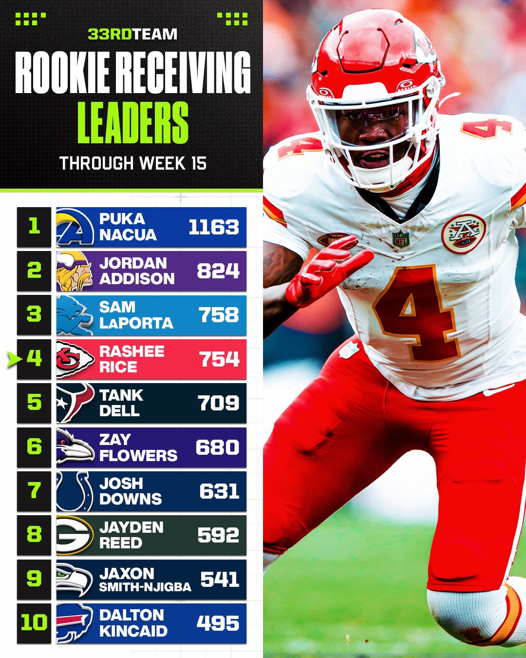 Top rookie receivers