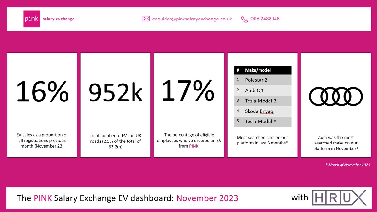 As we enter the final weeks of 2023, we’re just 48K short of reaching 1M #ElectricVehicles registered in the UK by the end of December! And with 42,284 units registered in December 2022 alone, could we be about to reach that illustrious milestone? 🌐 bit.ly/3QCF3Js