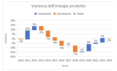 Solar_Farm's tweet image. Quanto cambia il rendimento di un impianto fotovoltaico negli anni?
Analisi di un impianto su tetto da 20 kW a Parma.
solarfarm.it/blog-italiano-…