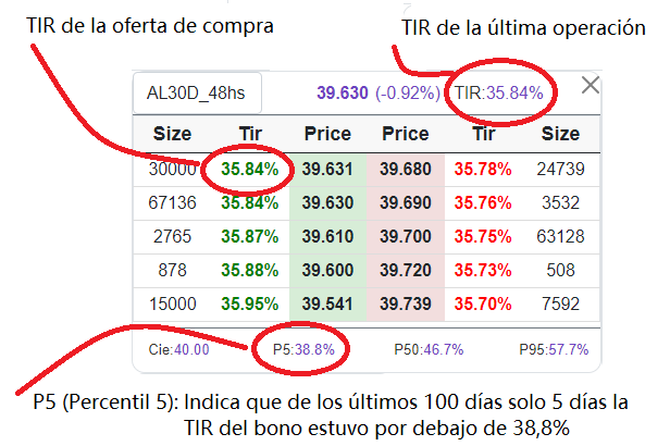 Caja de TIR
Estima la TIR realtime de la caja de ofertas
Los percentiles de la distribución de TIR: P5 y P95 permiten tener una referencia si la TIR está en rango de valor de operaciones pasadas!