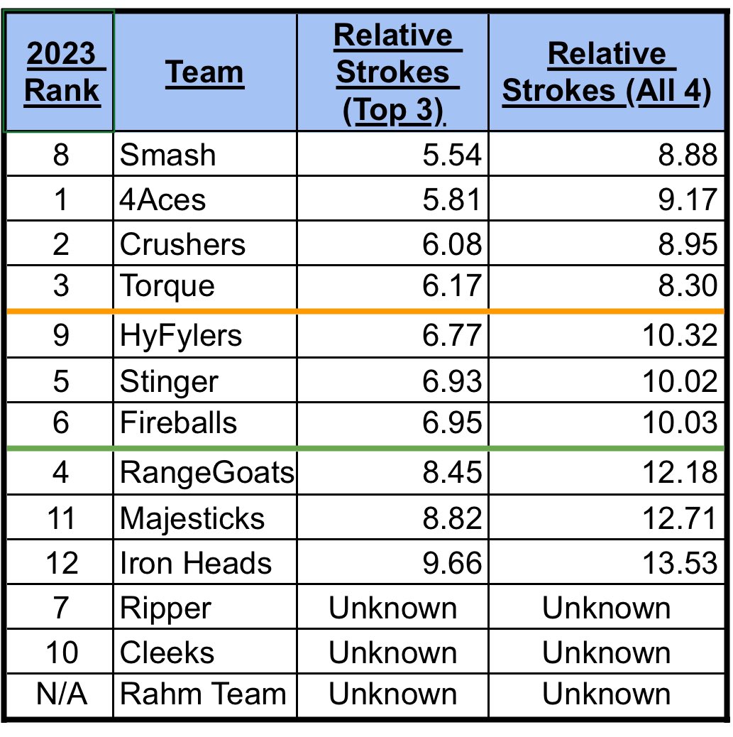 As we’ve shown many times, TUGR’s output (Relative Strokes) is HIGHLY predictive to how #LIVGolf teams will perform.

With recent trades and promotions, below is the pre-season ranking with their 2023 end rank for comparison.

Smash and HyFlyers ⬆️

RangeGoats ⬇️

More analysis…