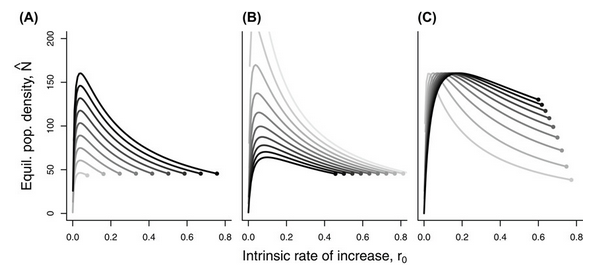 Took tiny bit longer to publish than initially expected:

"The shape of #density dependence and the  relationship between population growth, #intraspecific competition and  equilibrium population density"  <a href="/Oikos_Journal/">Oikos</a>
onlinelibrary.wiley.com/doi/10.1111/oi…

Big thanks @efronhofer leading it!