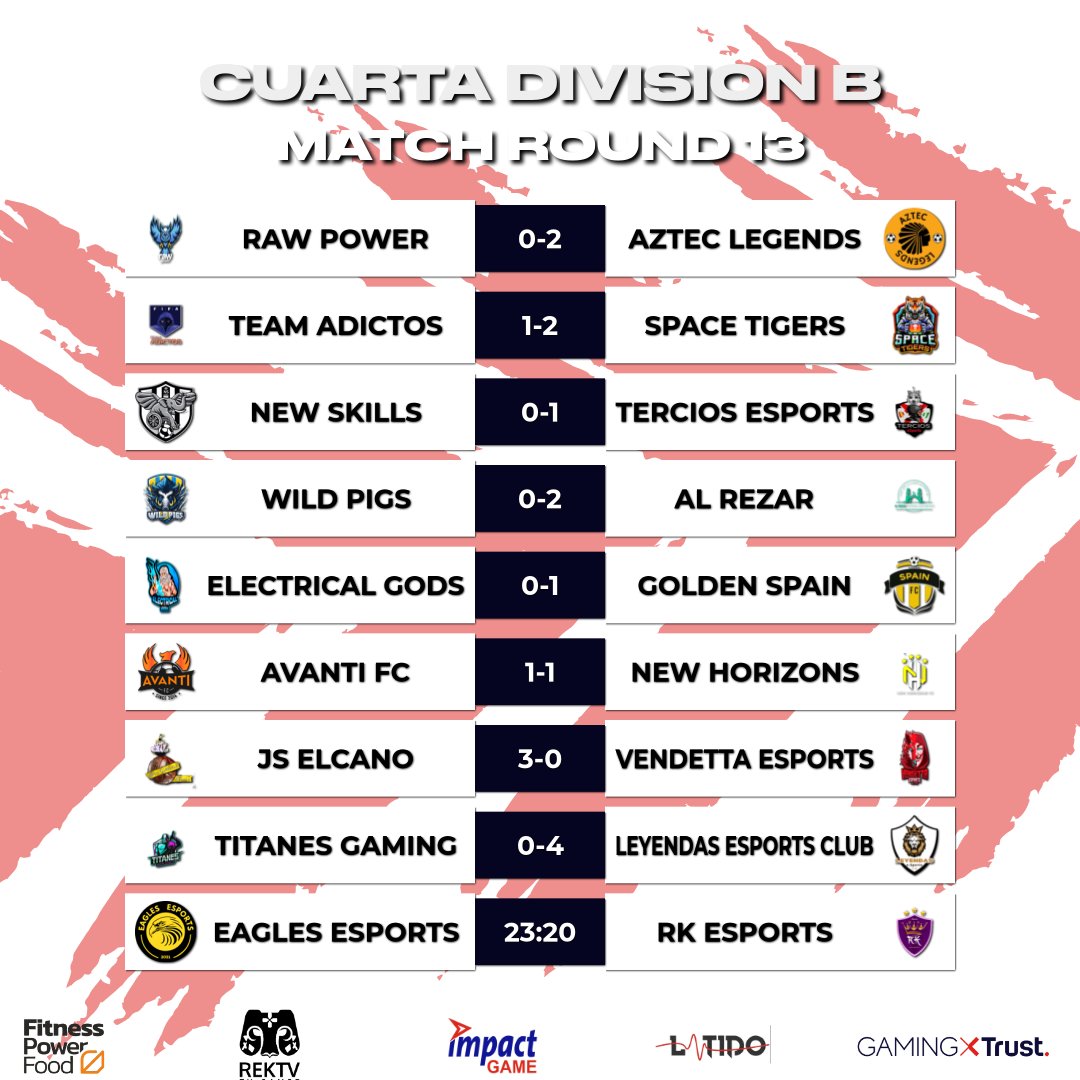 Virtual Pro Gaming España (@vpg_spain) on Twitter photo 🏆 | CUARTA DIVISIÓN
✍️ <a href="/FC90min/">90min FC</a> no falla. @AmoidoFC se deja puntos con @CDREALSPORT24 . <a href="/FCocheseSports/">ForoCoches eSports</a> se mantienen en la pugna.
✍️ <a href="/Al_Rezar/">Al-Rezar FC eSports</a> mantiene su ventaja. <a href="/Leyendas_EC/">Leyendas e-Sports Club</a> golea a su rival. <a href="/J_S_ELCANO/">JS ELCANO</a> ⏫
📲 <a href="/fitpowerfood/">Fitness Power Food</a> <a href="/RekTv_Es/">REKTV</a> <a href="/latidoshop/">Latido</a> <a href="/Trust_Spain/">Trust España</a> <a href="/ImpactGame_es/">Impact Game</a> 🏆 | CUARTA DIVISIÓN
✍️ <a href="/FC90min/">90min FC</a> no falla. @AmoidoFC se deja puntos con @CDREALSPORT24 . <a href="/FCocheseSports/">ForoCoches eSports</a> se mantienen en la pugna.
✍️ <a href="/Al_Rezar/">Al-Rezar FC eSports</a> mantiene su ventaja. <a href="/Leyendas_EC/">Leyendas e-Sports Club</a> golea a su rival. <a href="/J_S_ELCANO/">JS ELCANO</a> ⏫
📲 <a href="/fitpowerfood/">Fitness Power Food</a> <a href="/RekTv_Es/">REKTV</a> <a href="/latidoshop/">Latido</a> <a href="/Trust_Spain/">Trust España</a> <a href="/ImpactGame_es/">Impact Game</a>