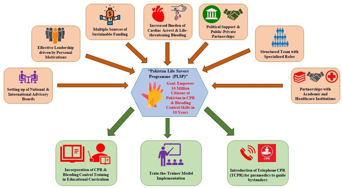 Out of Hospital Cardiac Arrest contributes to high mortality, especially in low and middle-income countries. Merchant et al describe a methodological framework on implementing a national intervention based on bystander response. Check out their work here: tsaco.bmj.com/content/8/1/e0…