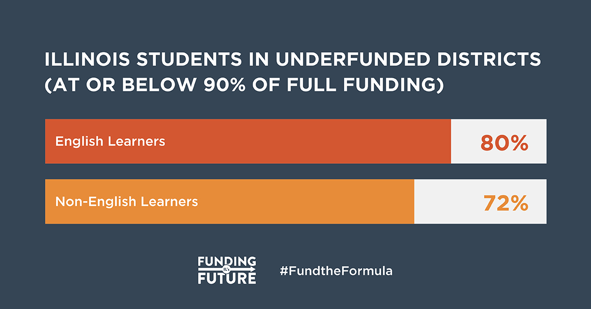 Funding IL's Future (@fundilfuture) on Twitter photo Fully funding EBF with at least $550 million in FY25 is the best way for the state to work to address systemic inequities in K-12 education. <a href="/GovPritzker/">Governor JB Pritzker</a> please invest $550M more in EBF. #FundtheFormula Fully funding EBF with at least $550 million in FY25 is the best way for the state to work to address systemic inequities in K-12 education. <a href="/GovPritzker/">Governor JB Pritzker</a> please invest $550M more in EBF. #FundtheFormula