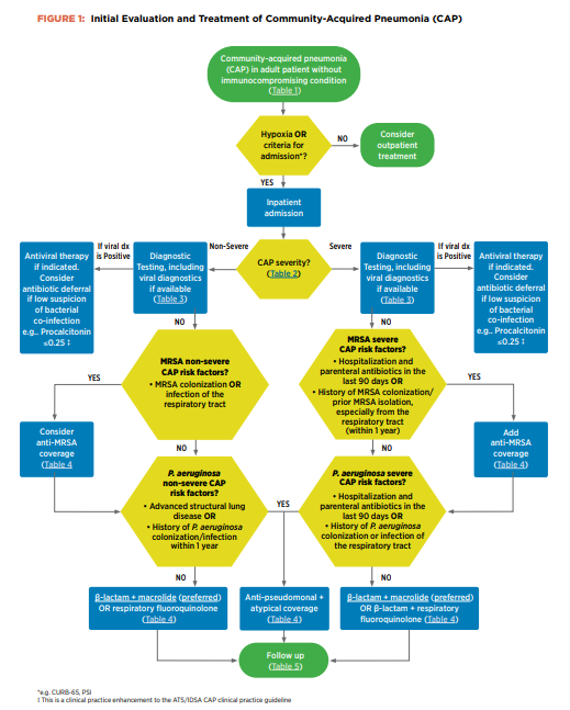 Hey, #IDTwitter, #MedEd, #IDMedEd... Check out the new CAP Clinical Pathway from #IDSA