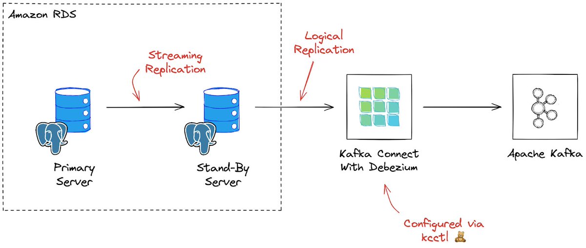 🐘 For CDC users, one of the most exciting features in #Postgres version 16 is the support for logical replication from stand-by servers (a.k.a. read replicas). I wrote a two-part series about this:

Part 1⃣ 👉 dcbl.link/logical-replic…
Part 2⃣ 👉 dcbl.link/logical-replic…

1/4