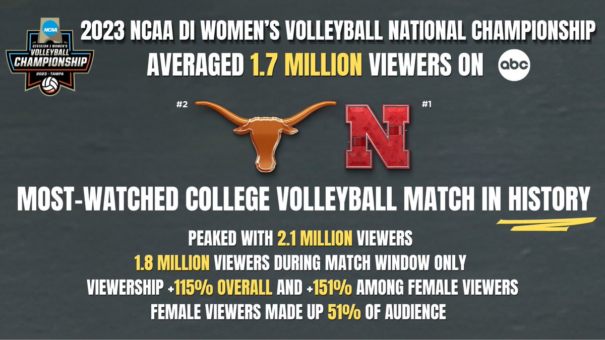 2023 NCAA volleyball tournament: Bracket, schedule, scores for the DI  women's championship