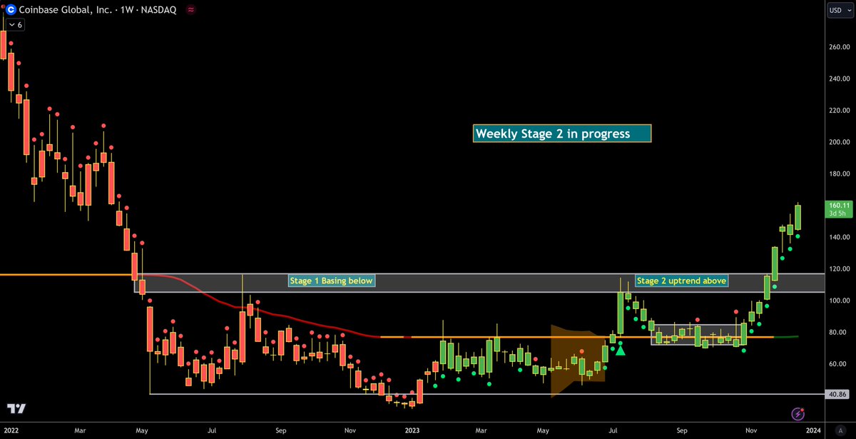 $COIN

Coinbase just scorching hot 🔥

Do you see how you can use a higher time frame chart like I have been sharing this year to make logical decisions without all the excess emotions.

#FindYourStyle