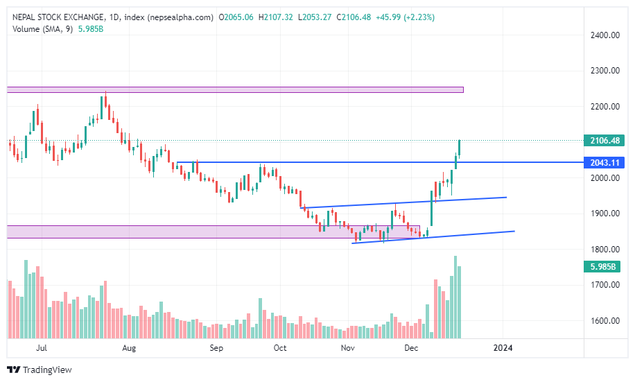 #NepseChart_Update
Nepse crossed the level of 2040 with  volume.
We can see a crossover of moving averages on 17th of Dec which is a good sign for positive market condition.
If buying comes with same volume we may soon see pur next resistance level of 2200. #bullrun