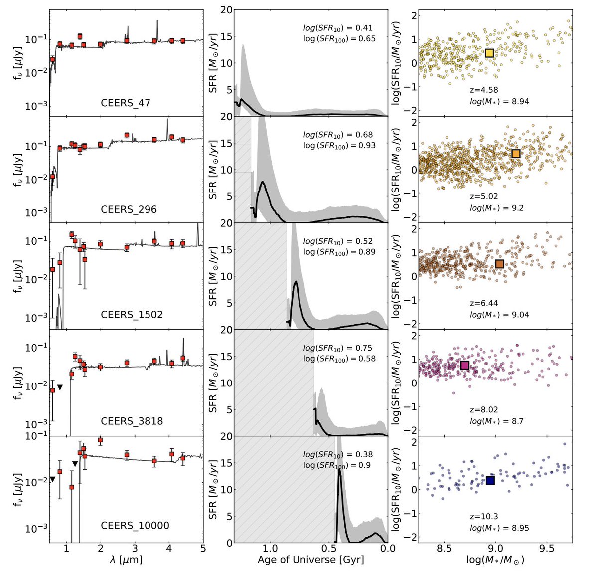 JWST result:  galaxies in the very early universe spend more time resting between star-formation episodes.  This means something different is happening in how they form stars.   Great work from NASA FINESST investigator Justin Cole at Texas A&amp;M. arxiv.org/abs/2312.10152