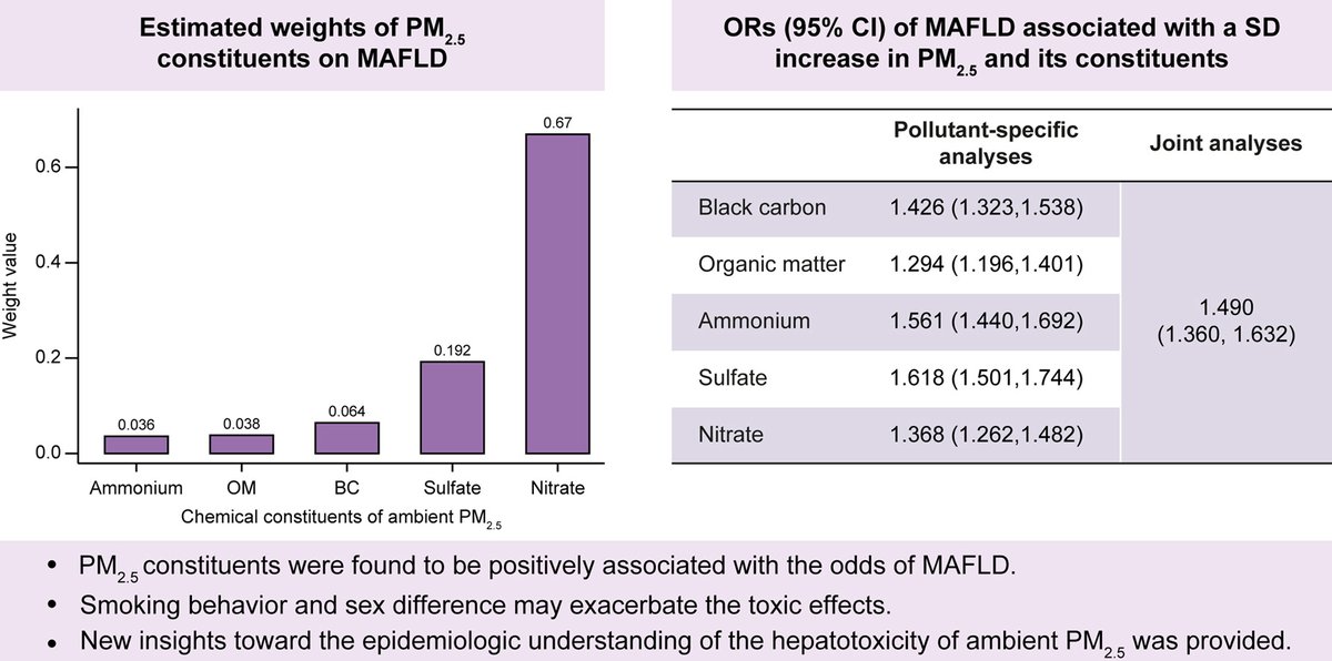 Long-term exposure to ambient PM2.5 and its constituents is associated with MAFLD 🔓#OpenAccess at 👉 jhep-reports.eu/article/S2589-… #LiverTwitter #MAFLD