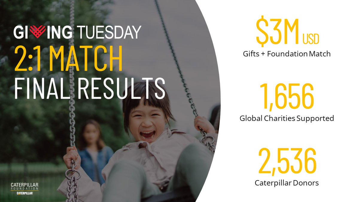 Our #GivingTuesday 2:1 Match Results are in! 🎉 Thanks to Caterpillar employees and retirees, we contributed over $3M USD for more than 1,600 global charities!