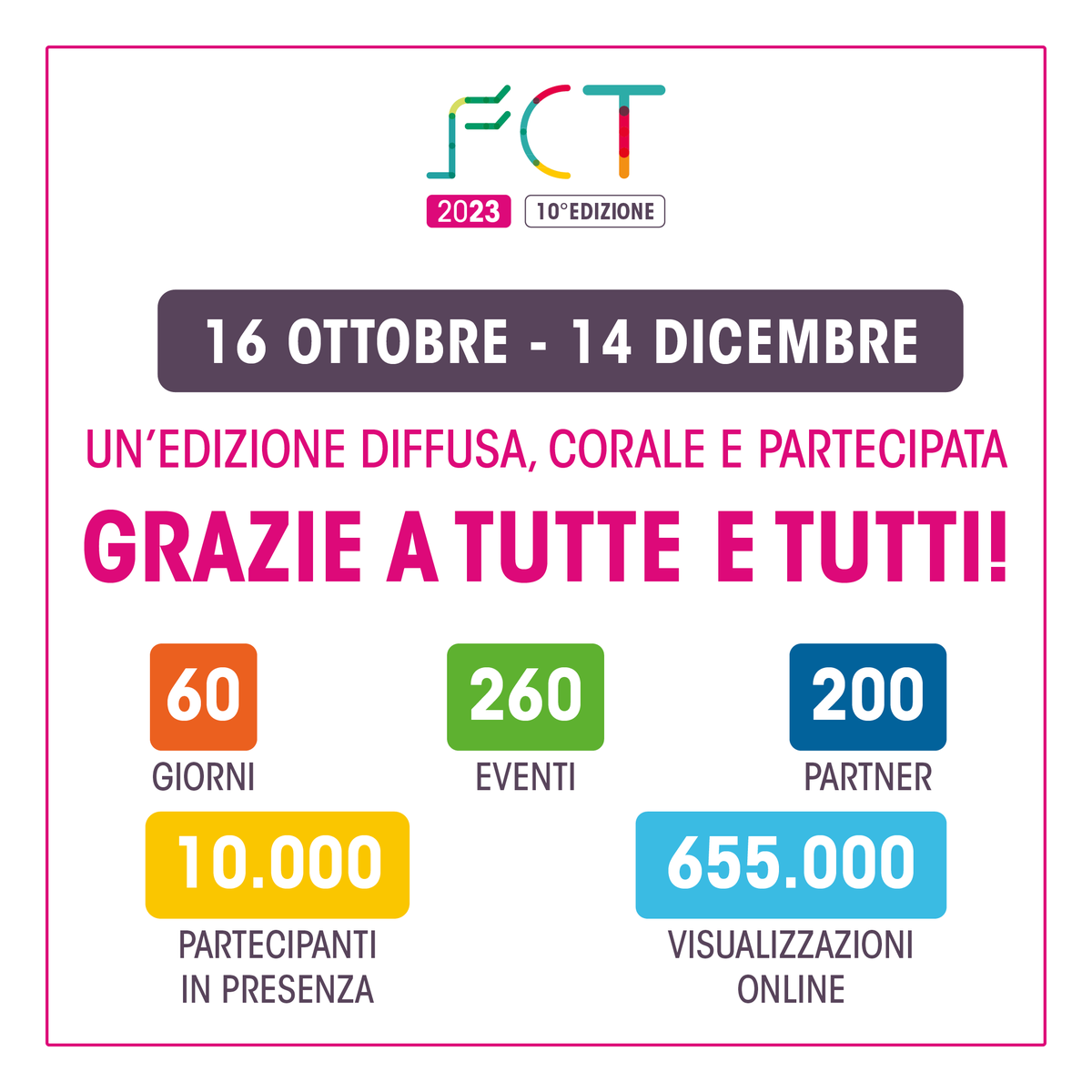culturatec_fest's tweet image. Il #FestivaldellaCulturatecnica23 ha toccato vette incredibili di partecipazione e coinvolgimento! 💥
Oltre 260 eventi e 10.000 persone in presenza.
📲 È stata un’edizione a tutto digital: 16.000 visite al sito web, 620.000 visualizzazioni per i contenuti social.