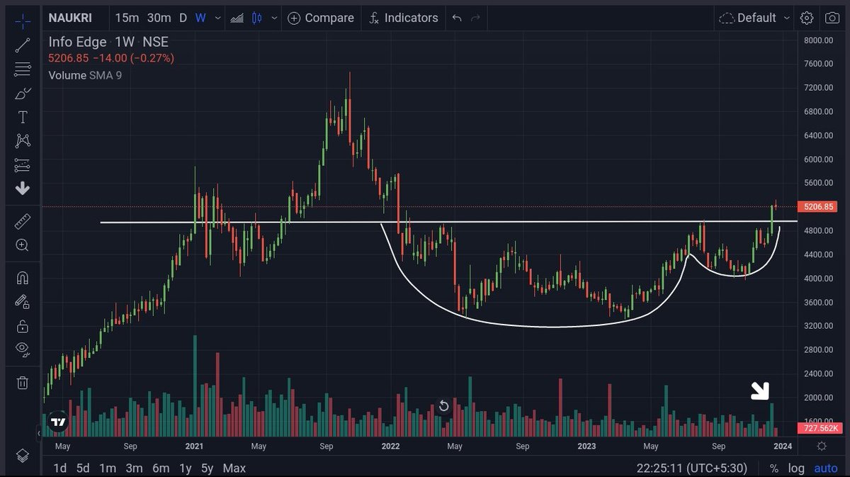 C&H #Breakout #Multibagger ! #infoedge #naukri @KommawarSwapnil @kuttrapali26 @Samarth8318 @1311Ankitjain @AnsuAgarwal3 @BittuSGupta @Breakoutrade94 @caniravkaria @ChartShala @Desi_Trader_IND @GarvModi70 @STOCKBAGGER1 @imhiren7 @MeghaTrader_MT @Stocktwit_IN @cakunalshah1983