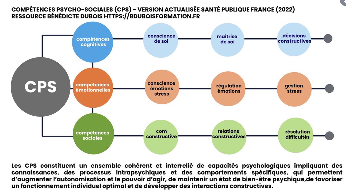 #enseignement #climatscolaire Voici une présentation actualisée sur les compétences psycho-sociales, par B Dubois view.genial.ly/644baa86c77783…