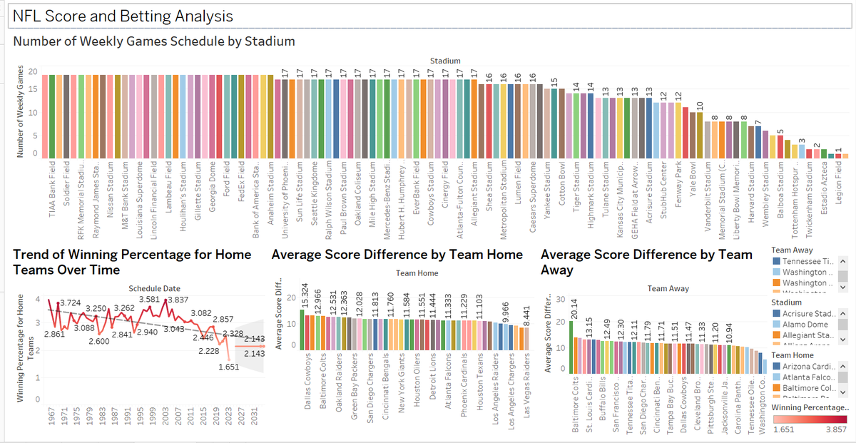 I just published National-Football-League-Scores-and-Betting-Analysis-with-Excel-Tableau link.medium.com/6yStqlM6EFb