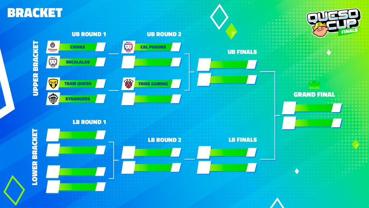 Clash Royale Esports (@esportsroyaleen) on Twitter photo LCQ ➡️ Finals
Single Elim ➡️ Double Elim
#CALPuigins and <a href="/TribeGaming/">Tribe Gaming</a> got a R1 BYE as they placed 🥇 & 🥈 at the regular season.
Coming up tomorrow 🕒 3PM UTC
<a href="/esportsChivas/">Chivas esports</a> 🆚 <a href="/SKCalalas/">SKCalalas</a>
<a href="/QuesoCupTV/">Queso Cup</a> 🆚 <a href="/StrangersGG/">Strangers | 🇲🇽</a>
Who gets R2 and who goes LB at <a href="/QuesoCupTV/">Queso Cup</a> Finals Day 1?👀 LCQ ➡️ Finals
Single Elim ➡️ Double Elim
#CALPuigins and <a href="/TribeGaming/">Tribe Gaming</a> got a R1 BYE as they placed 🥇 & 🥈 at the regular season.
Coming up tomorrow 🕒 3PM UTC
<a href="/esportsChivas/">Chivas esports</a> 🆚 <a href="/SKCalalas/">SKCalalas</a>
<a href="/QuesoCupTV/">Queso Cup</a> 🆚 <a href="/StrangersGG/">Strangers | 🇲🇽</a>
Who gets R2 and who goes LB at <a href="/QuesoCupTV/">Queso Cup</a> Finals Day 1?👀