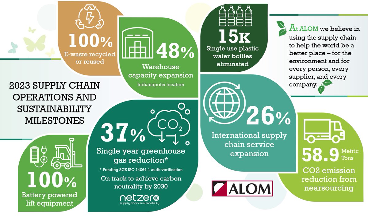 The facts are in. <a href="/ALOM_GLOBAL/">ALOM</a>  is the performance and values-driven company you want to manage and execute your #supplychain. Start 2024 right: email customerservice@alom.com
