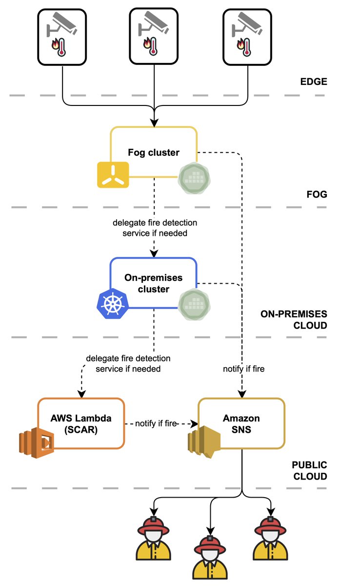 Our latest paper 'Rescheduling serverless workloads across the cloud-to-edge continuum' in the FGCS journal. It uses OSCAR (oscar.grycap.net) to run AI models on the cloud-edge. OSCAR is used in @ai_sprint, @AI4EOSC, @eu_imagine and @interTwin_EU - authors.elsevier.com/sd/article/S01…