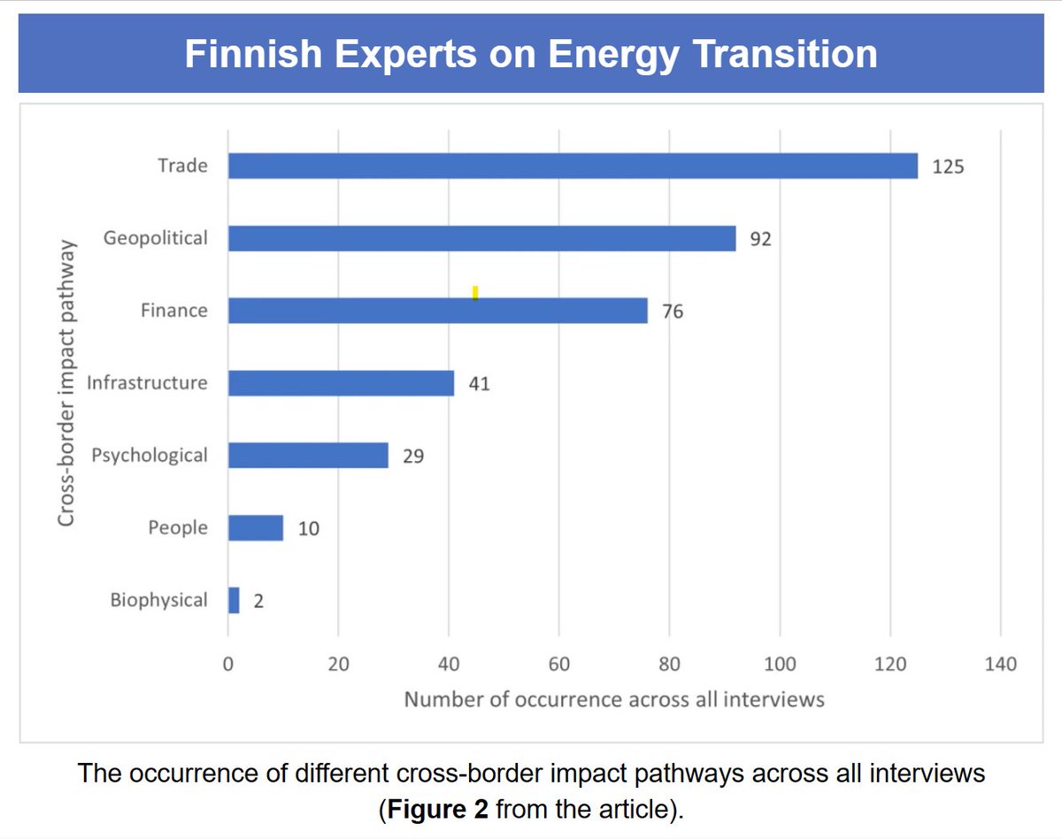 How will decarbonization impact energy sectors across borders? A study surveyed 13 experts on the Finnish energy transition. Findings emphasize the need to study energy transitions from a global perspective, especially the impact between nations. doi.org/10.1007/s10584…
