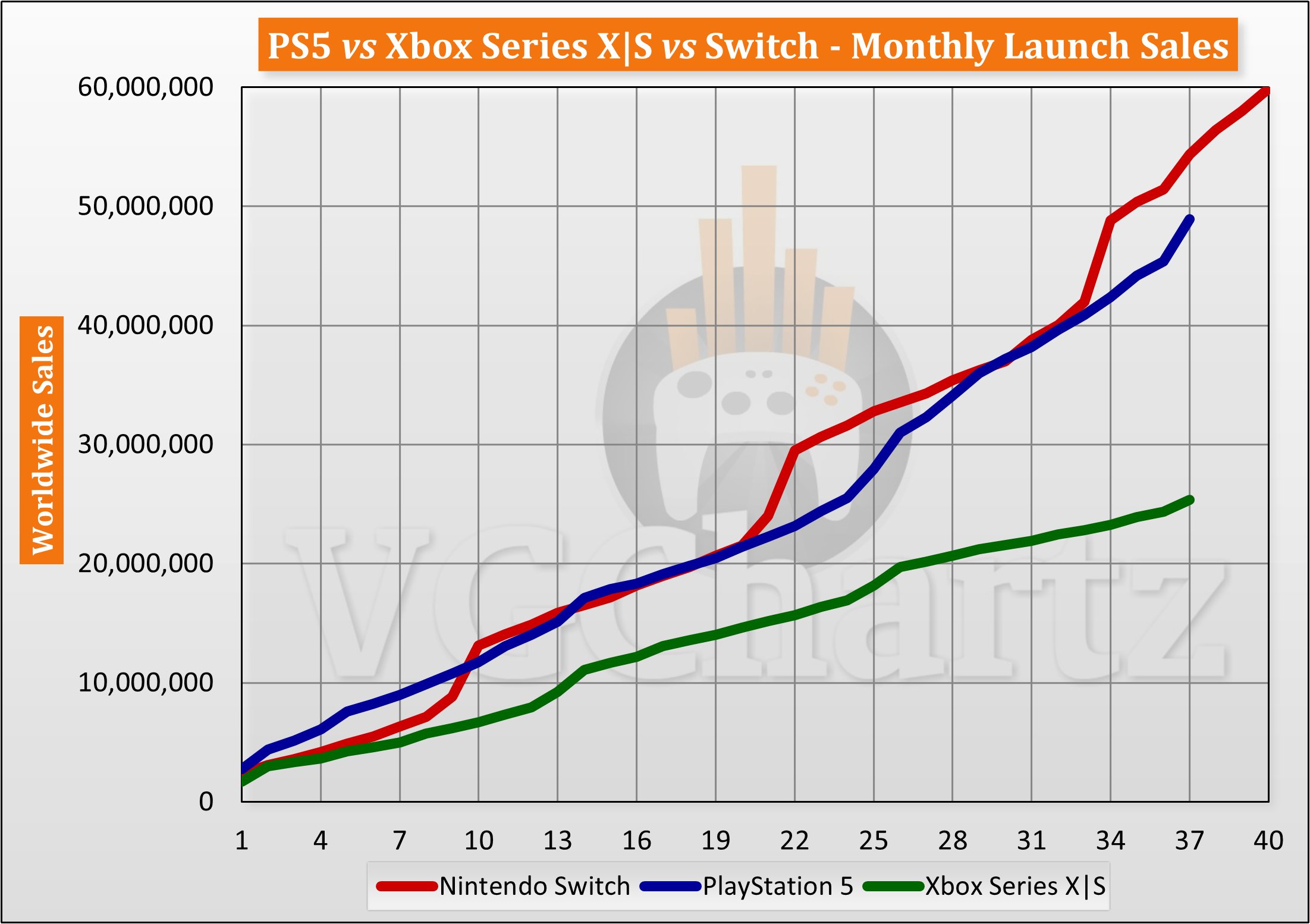 September 2022 UK charts: PS5 No.1, Xbox Series X