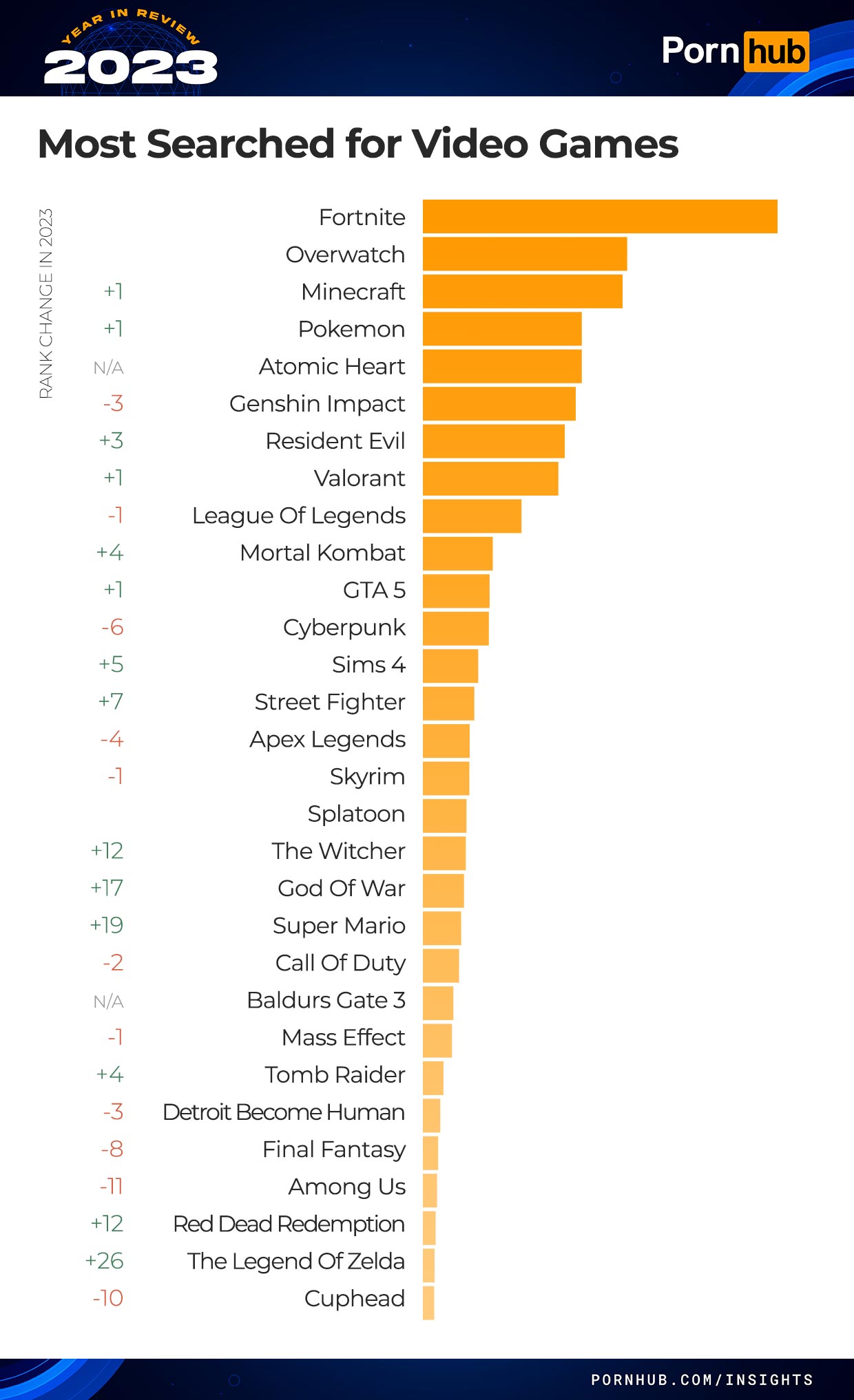 Most viewed video game hotsell