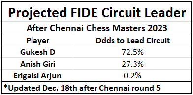FIDE Circuit race: Anish Giri moves into the lead