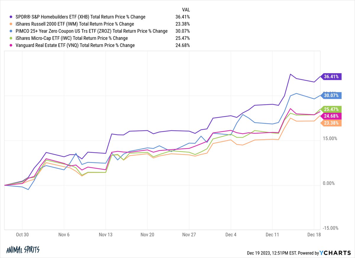 awealthofcs's tweet image. Returns from the last Friday in October:

Homebuilders +36.4%

Zero coupon bonds +30.1%

Micro caps +25.5%

REITs +24.7%

Small caps +23.4%

There are decades where nothing happens and there are weeks where bull markets happen