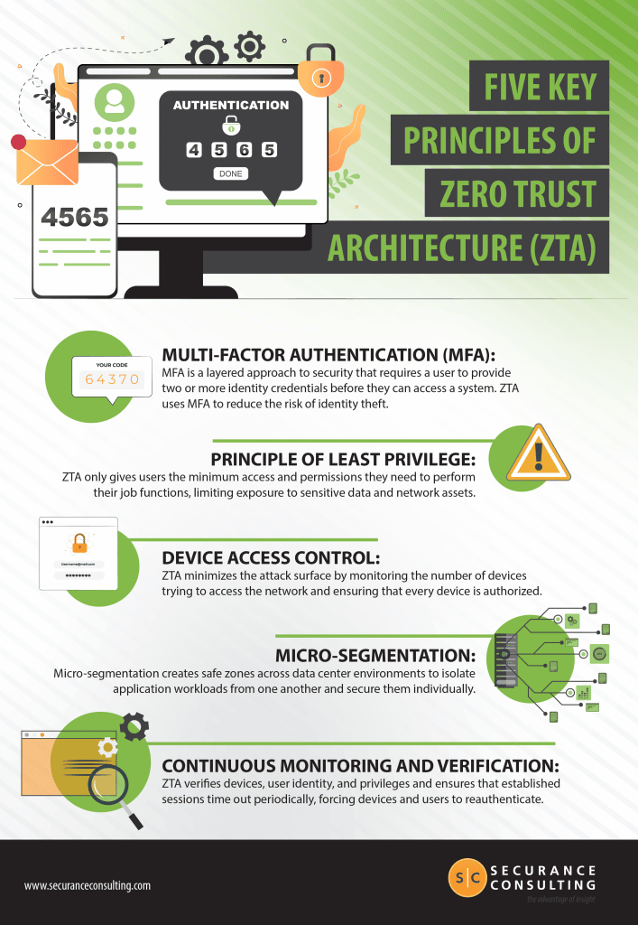 #ZeroTrustArchitecture helps mitigate cyberattacks by treating all users and devices as potential threats. All users, inside or outside the #network, must be authenticated, authorized, and verified. Here are five key principles of #ZTA.

securanceconsulting.com/5-key-principl…