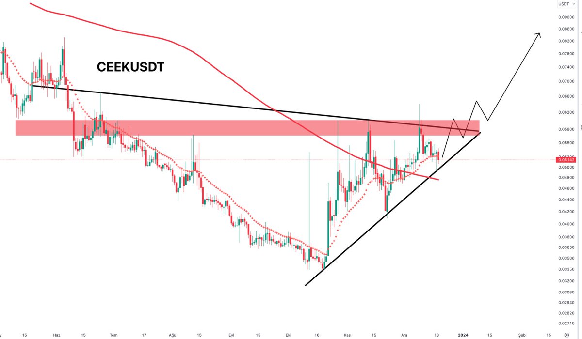 Para kazandıracağına inandığım bütün enstrümanları sizinle paylaşmaya devam ediyorum

#CEEKUSDT 

Anlık: 0.051$

Kısa vadede minimum %30 bırakacağını düşünerek bir miktar alım giriyorum.