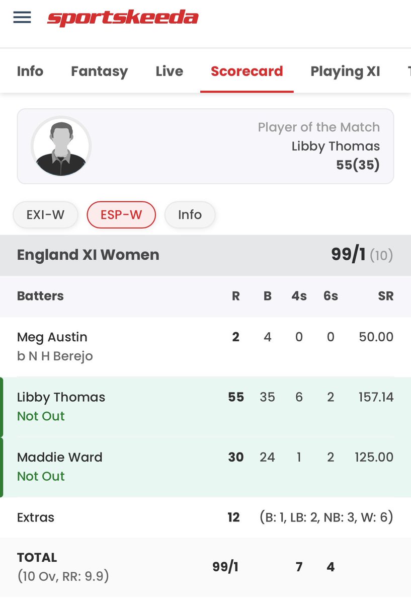 Well Batted @LibbyThomasCric another win and Player of The Match v 🇪🇸 55 off 35 🏴󠁧󠁢󠁷󠁬󠁳󠁿👊🏻