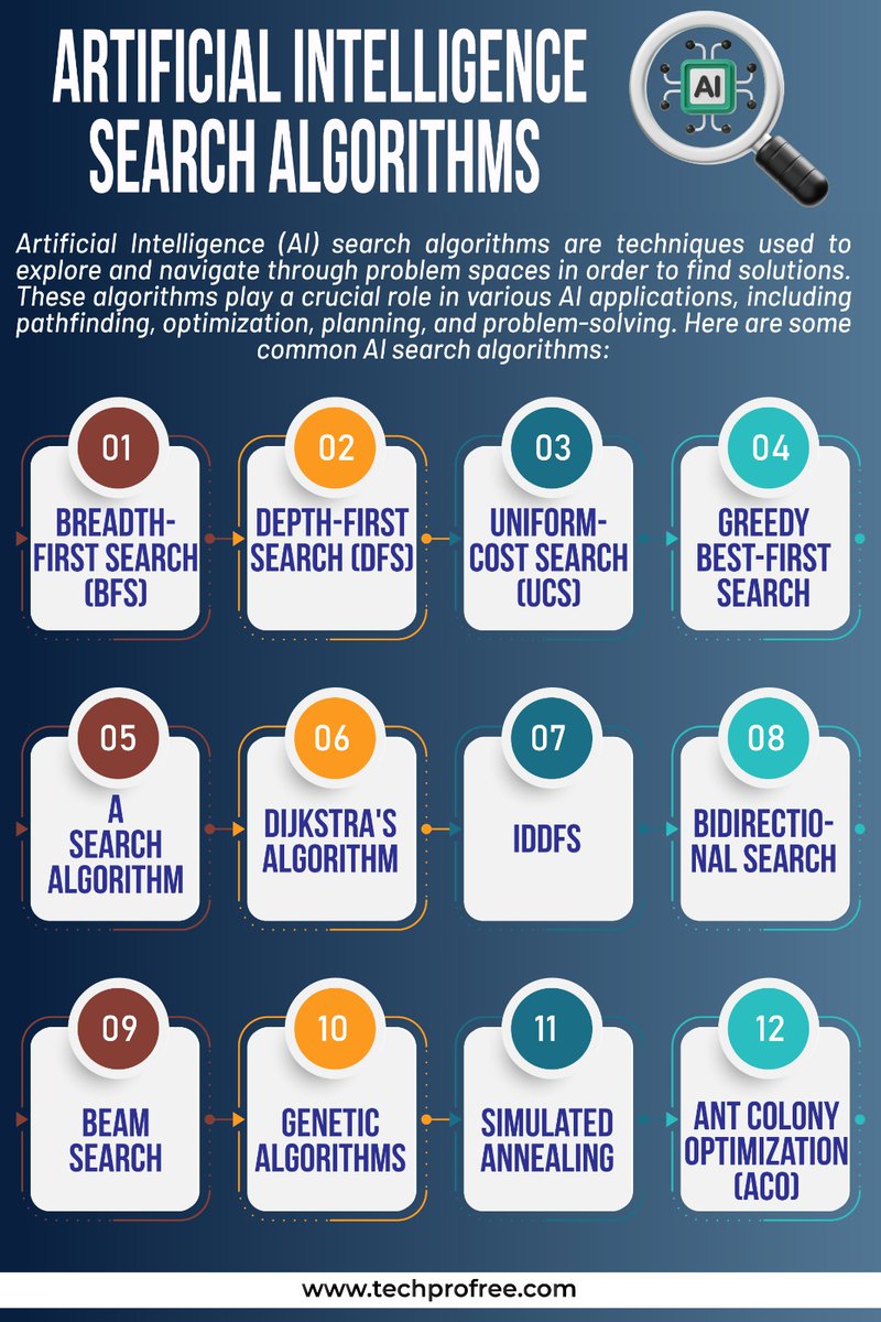 techprofree's tweet image. Artificial Intelligence Search Algorithms .
#Searchalgorithms #Artificialintelligence #Algorithms #AI #ArtificialIntelligenceSearchAlgorithms #Learnartificialintelligence #Artificialintelligencenotes #Programmingwithtechprofree #techprofree #programming