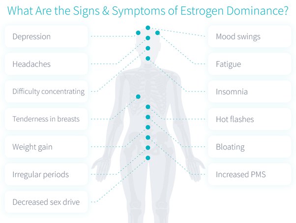 KristenJakobitz's tweet image. If your #liver is unhealthy or sluggish, it cannot effectively regulate #hormones. When the liver is not functioning well, estrogen can be reabsorbed through the digestive system and build up in the body leading to #EstrogenDominance. #WomensHealth