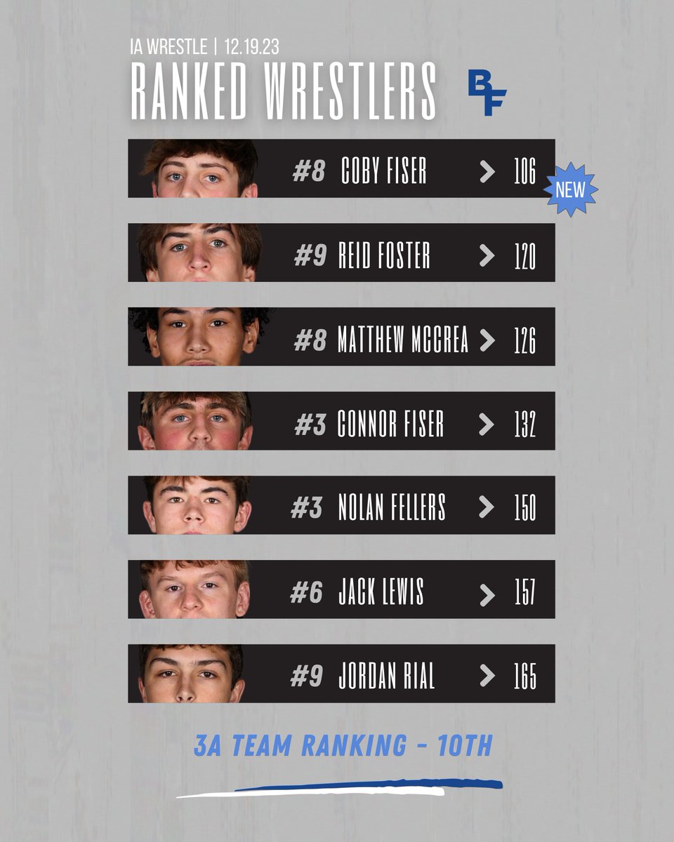BluejayDigital's tweet photo. New rankings out from @iawrestle.  Jays holding firm with a top 10 team ranking and 7 ranked individuals - including a debut from freshman Coby Fiser https://t.co/yvPdBmAdNS