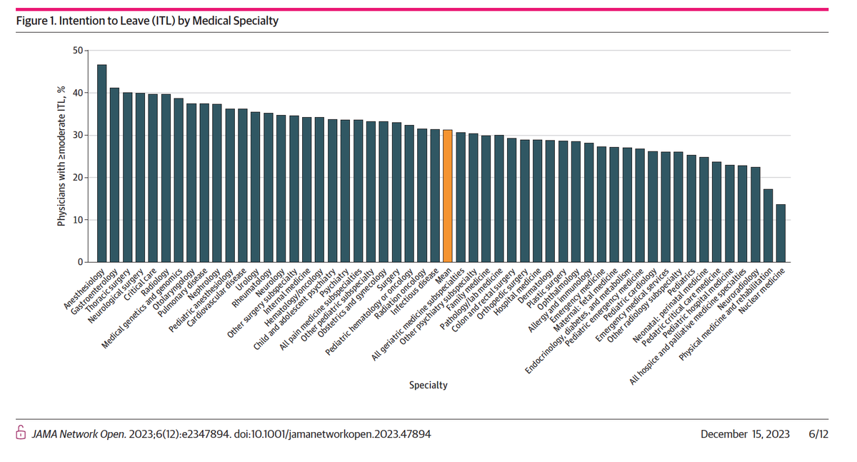 Among academic physicians! 🔥Nearly 1 in 3 express an intention to LEAVE their institutions, highlighting a critical need for improved well-being and job satisfaction. 🔥Burnout and lack of fulfillment are key factors. 🔘This calls for a comprehensive approach to enhance the…