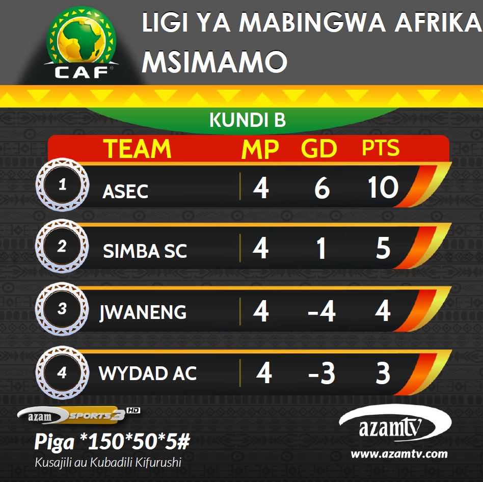azamtvtz's tweet photo. #CAFCL: Msimamo wa kundi ‘B’ baada ya kila timu kucheza mechi nne.
FT: Simba SC 2-0 Wydad AC
FT: Asec Mimosas 3-0 Jwaneng Galaxy
#CAFChampionsLeague #CAFCL #CCL #LigiYaMabingwaAfrika #SimbaSCVsWydadAC #SimbaSC #WydadAC #SimbaWydad https://t.co/UR9Dth9jhe