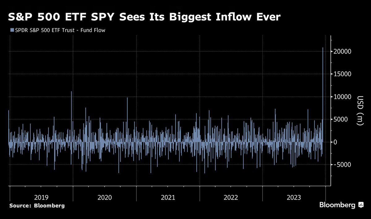 TrendSpider's tweet photo. On Friday, $SPY pulled in a massive $20.8 billion in a single day. 💸
This was the most since the fund's inception in 1993 and the largest-ever single-day flow for any ETF. https://t.co/jlMwXHuACZ