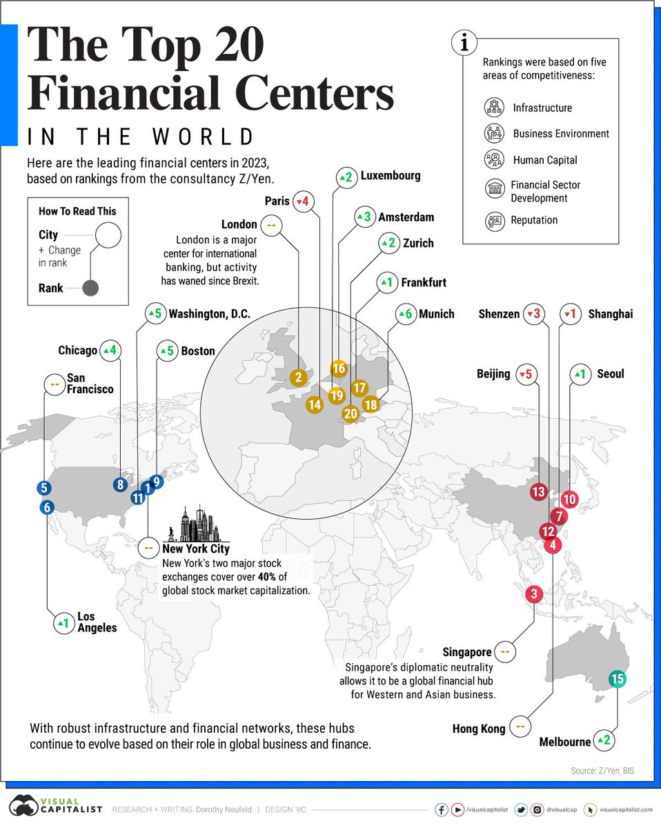 TradingHUBcouk's tweet photo. Mapped: The Top Global Financial Centers in 2023 https://t.co/96Olpn9pJc