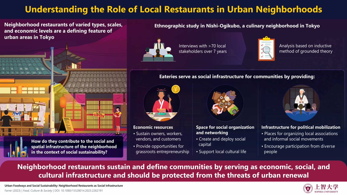 Nourishing Communities: Neighborhood Restaurants as Social Infrastructure New #research unpacks the role of local eateries in supporting social connection & resilience. #connection #resilience #socialinfrastructure @Live6Alliance sophia.ac.jp/eng/article/ne…