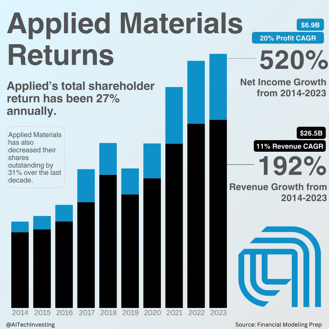 AMAT is an interesting investment. Wide moat, high market share, high  profit margins, great leadership, and a growing market. Their moat is wide:  barriers to entry, switching costs, and they co-develop their
