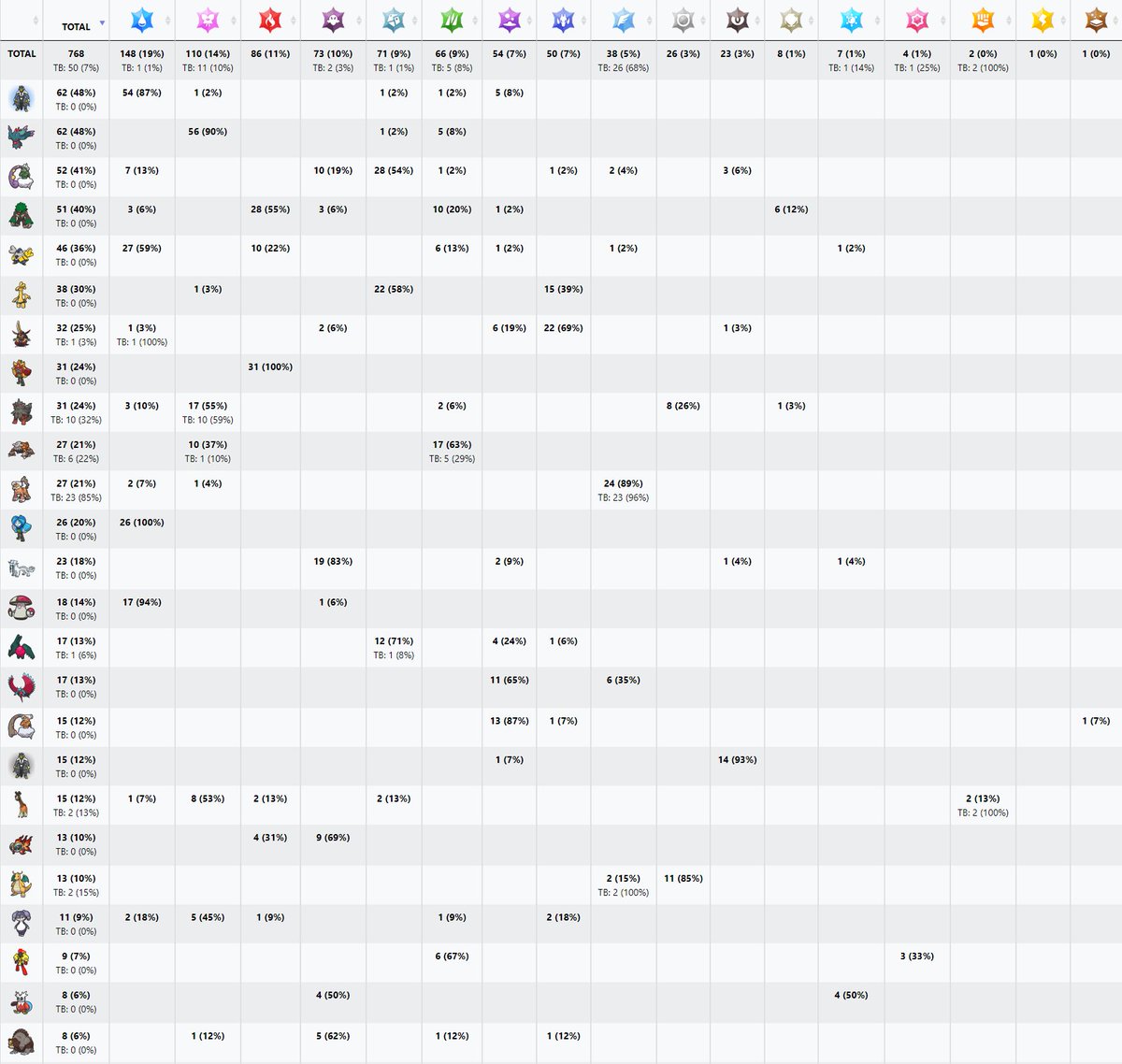 VGC Data on X: 📊 Orlando Regionals metagame report Top 128 teams:   ▶️ Individual Pokémon usage stats here 🔽 Team  compositions and cores in next tweet  / X