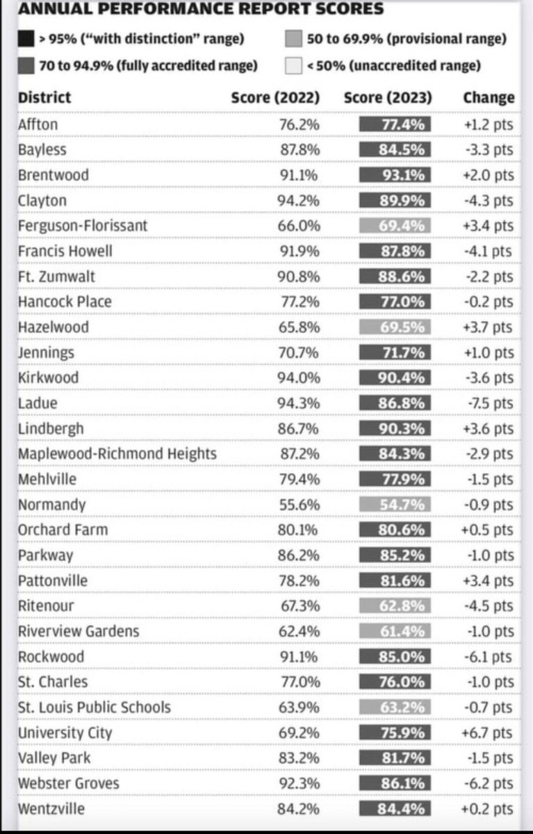 benKeath's tweet image. We have never spent more tax dollars per student in MO than we do now.  Why is performance falling? Our educational tax dollars should be funding students, not systems. #moleg #SchoolChoice #EDreform