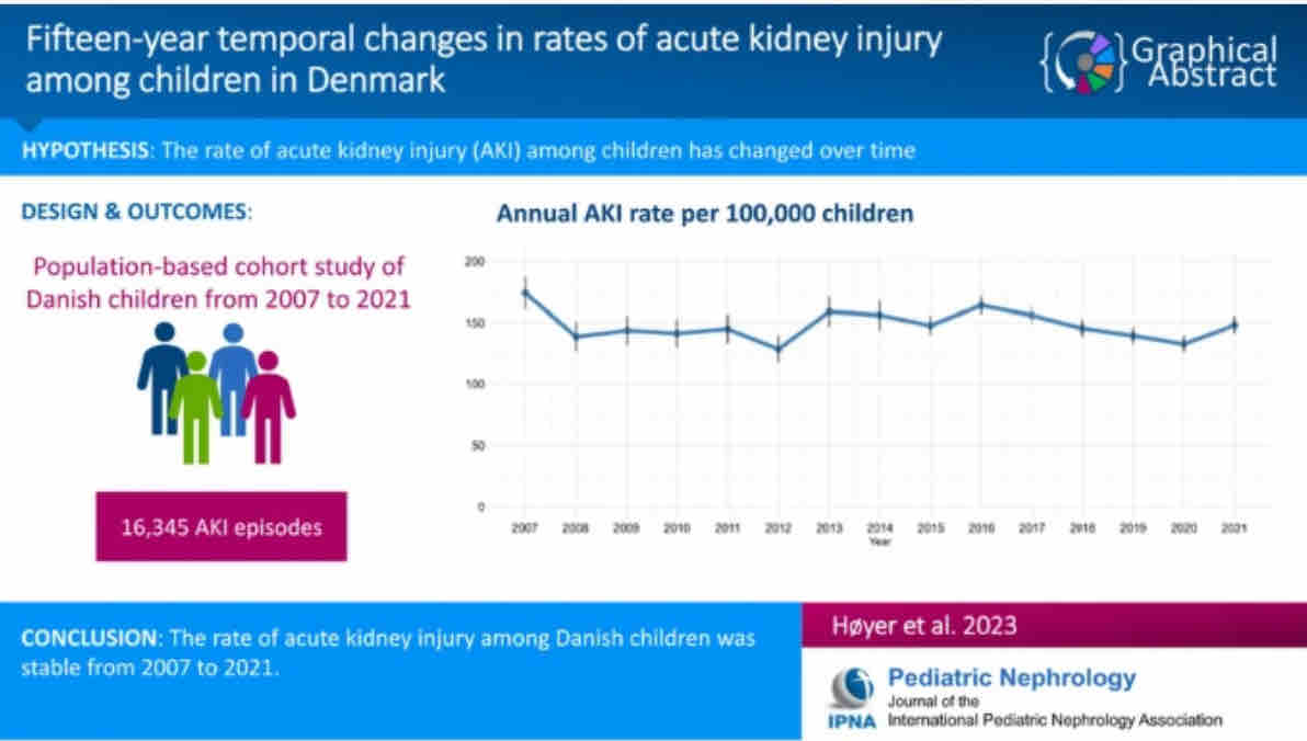 Fifteen-year temporal changes in rates of acute kidney injury among children in Denmark ow.ly/Ubt450Qk2vj @peD_NEPH #AKI #OpenAccess