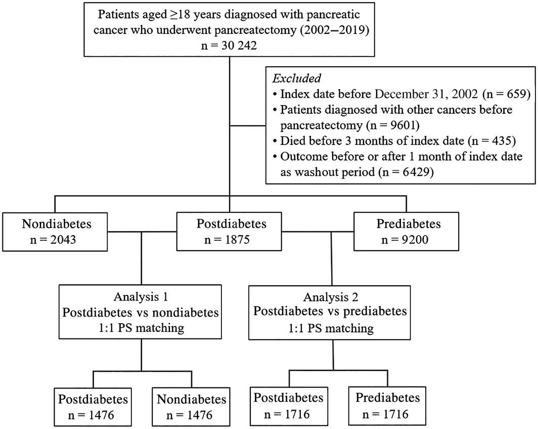 Patients newly diagnosed with diabetes after pancreatectomy face a higher risk of ischemic heart disease compared to those without diabetes. #AHAJournals ahajrnls.org/478flUE