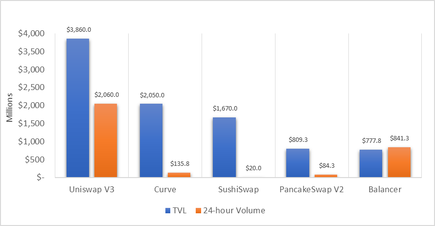 Volume and TVL by DEX - data from @DappRadar. $UNI $CRV $SUSHI $CAKE $BAL