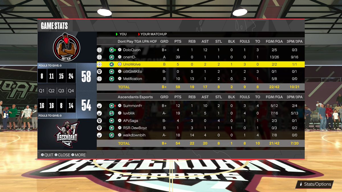 GGs to <a href="/AsscendantEs/">Ascendant Esports</a> as we advance to the 3rd round of <a href="/DUNKLeague2K/">DUNK League</a> open tourney. 

PG <a href="/coachquon/">MiQuon Mayes</a> 🛂
SG @EyeHDx 🛜
SF <a href="/UnoWolve/">UnoWolve</a> 🗜️
PF <a href="/loyalmike101/">_mike_1st</a> ⚔️
C <a href="/BCunningham1971/">🤜</a> ☢️